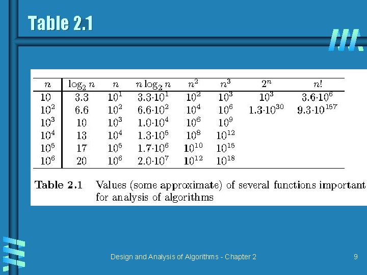 Table 2. 1 Design and Analysis of Algorithms - Chapter 2 9 Table 2. 1 Design and Analysis of Algorithms - Chapter 2 9