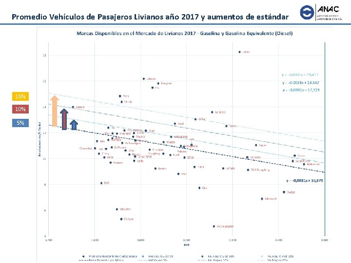 Promedio Vehículos de Pasajeros Livianos año 2017 y aumentos de estándar 15% 10% 5%