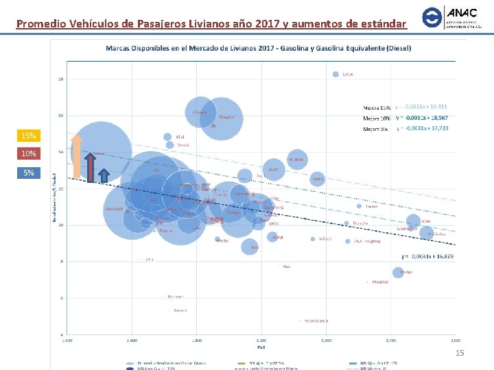 Promedio Vehículos de Pasajeros Livianos año 2017 y aumentos de estándar 15% 10% 5%