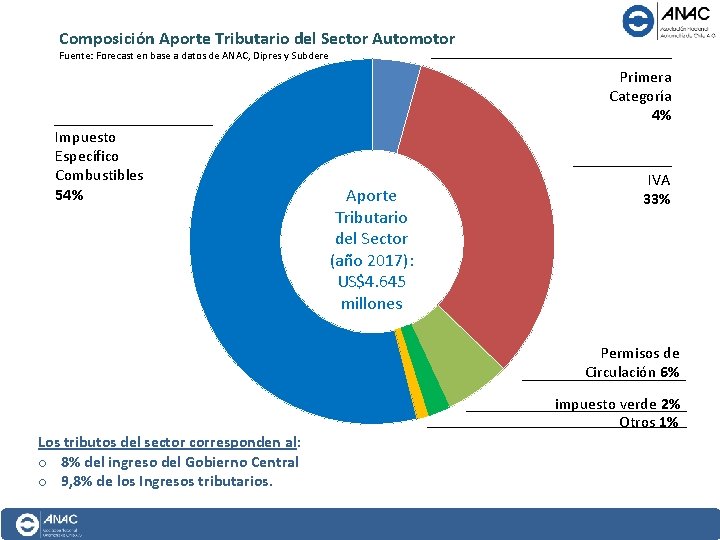 Composición Aporte Tributario del Sector Automotor Fuente: Forecast en base a datos de ANAC,