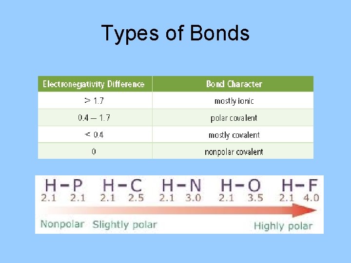 Types of Bonds 