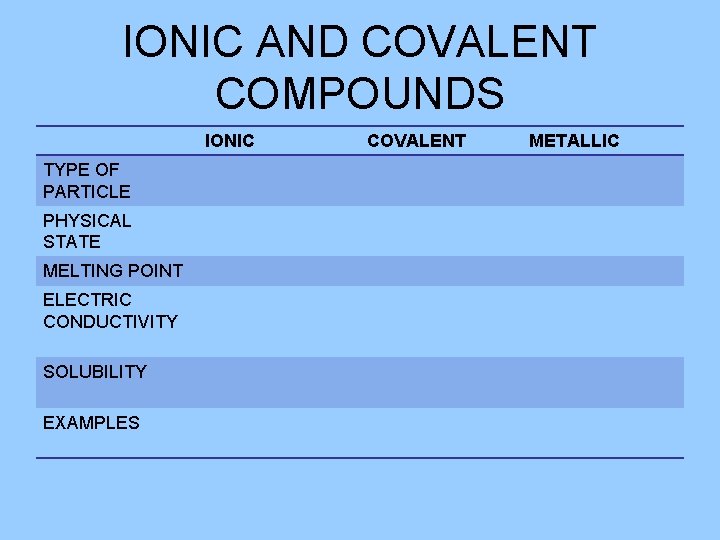 IONIC AND COVALENT COMPOUNDS IONIC TYPE OF PARTICLE PHYSICAL STATE MELTING POINT ELECTRIC CONDUCTIVITY