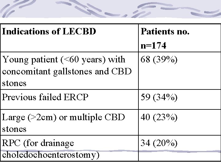 Indications of LECBD Patients no. n=174 68 (39%) Young patient (<60 years) with concomitant