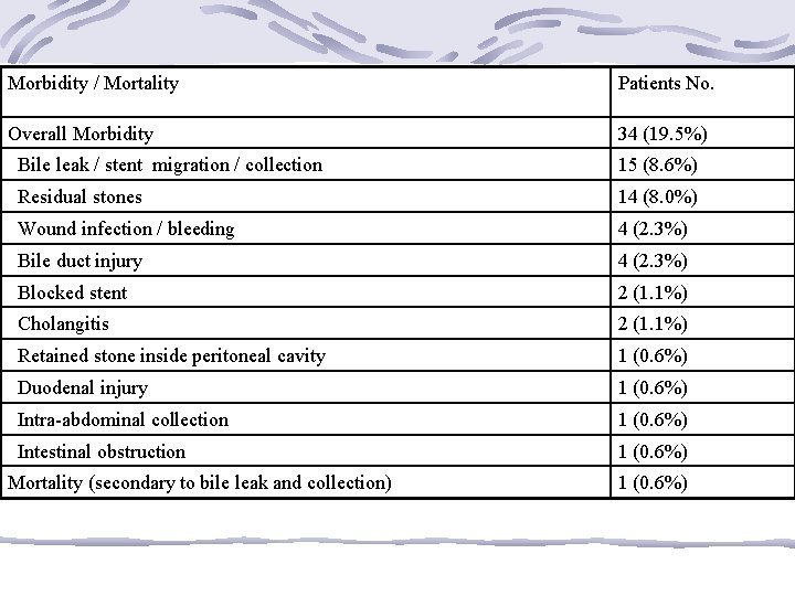 Morbidity / Mortality Patients No. Overall Morbidity 34 (19. 5%) Bile leak / stent