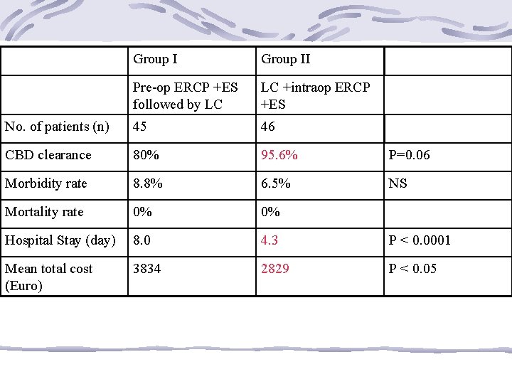 Group II Pre-op ERCP +ES followed by LC LC +intraop ERCP +ES No. of