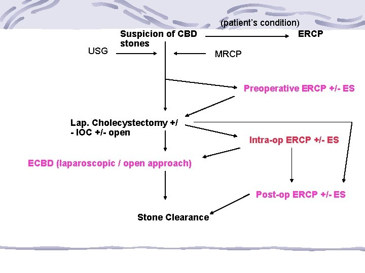 USG Suspicion of CBD stones (patient’s condition) ERCP MRCP Preoperative ERCP +/- ES Lap.