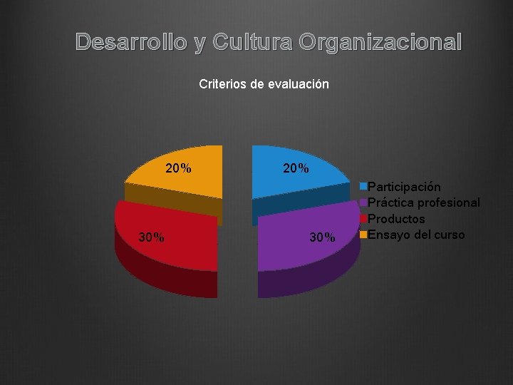 Desarrollo y Cultura Organizacional Criterios de evaluación 20% 30% Participación Práctica profesional Productos Ensayo