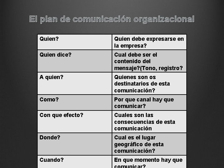 El plan de comunicación organizacional Quien? Quien debe expresarse en la empresa? Quien dice?