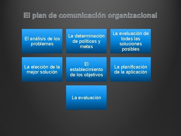 El plan de comunicación organizacional El análisis de los problemas La determinación de políticas