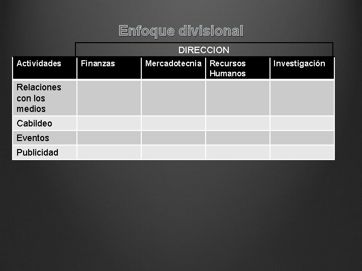 Enfoque divisional DIRECCION Actividades Relaciones con los medios Cabildeo Eventos Publicidad Finanzas Mercadotecnia Recursos