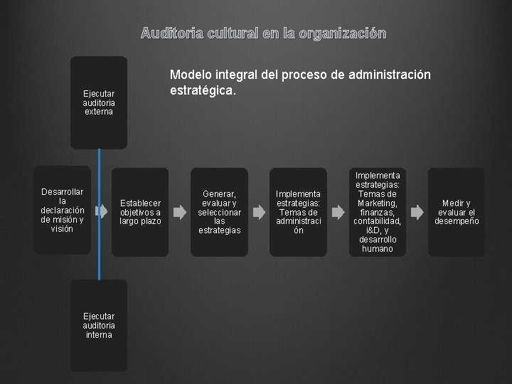 Auditoria cultural en la organización Modelo integral del proceso de administración estratégica. Ejecutar auditoria