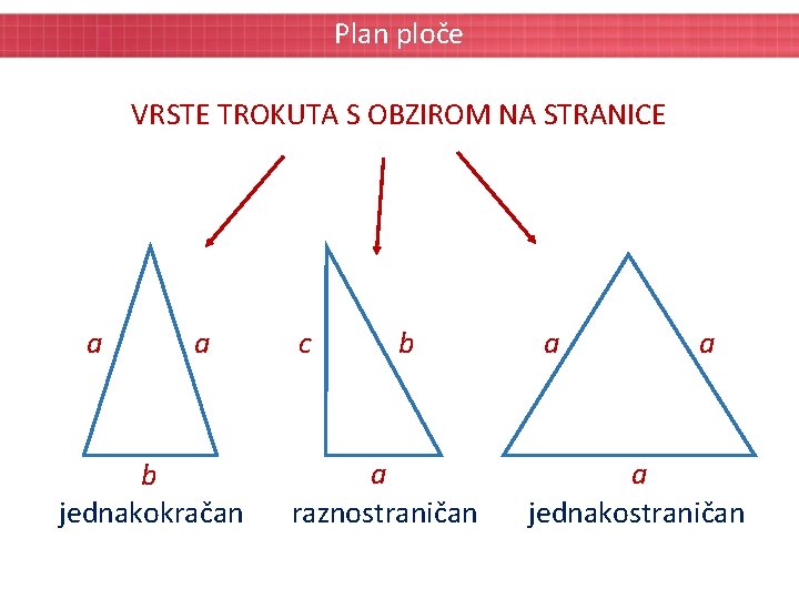 Plan ploče VRSTE TROKUTA S OBZIROM NA STRANICE a a b jednakokračan c b