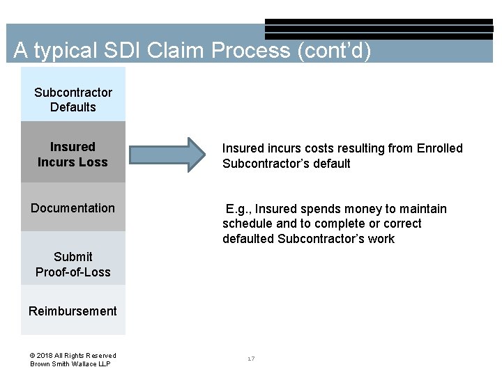 A typical SDI Claim Process (cont’d) Subcontractor Defaults Insured Incurs Loss Documentation Insured incurs