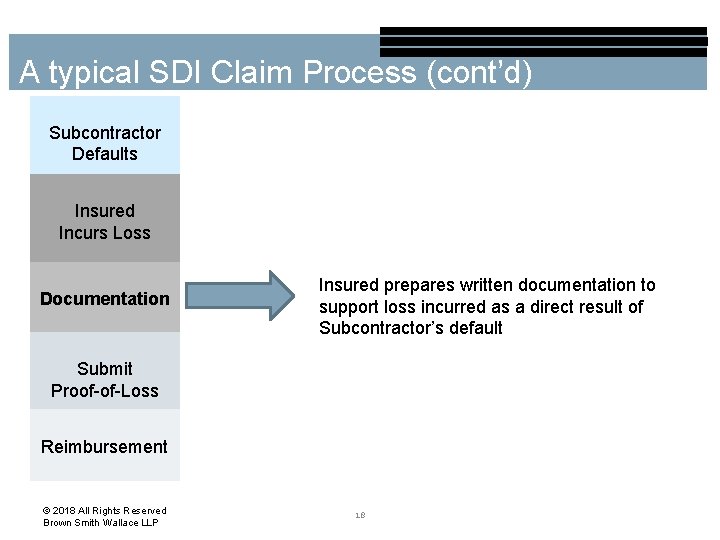 A typical SDI Claim Process (cont’d) Subcontractor Defaults Insured Incurs Loss Documentation Insured prepares