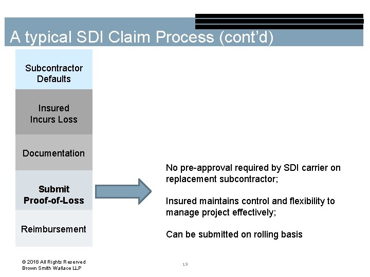 A typical SDI Claim Process (cont’d) Subcontractor Defaults Insured Incurs Loss Documentation No pre-approval