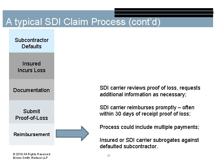 A typical SDI Claim Process (cont’d) Subcontractor Defaults Insured Incurs Loss Documentation Submit Proof-of-Loss