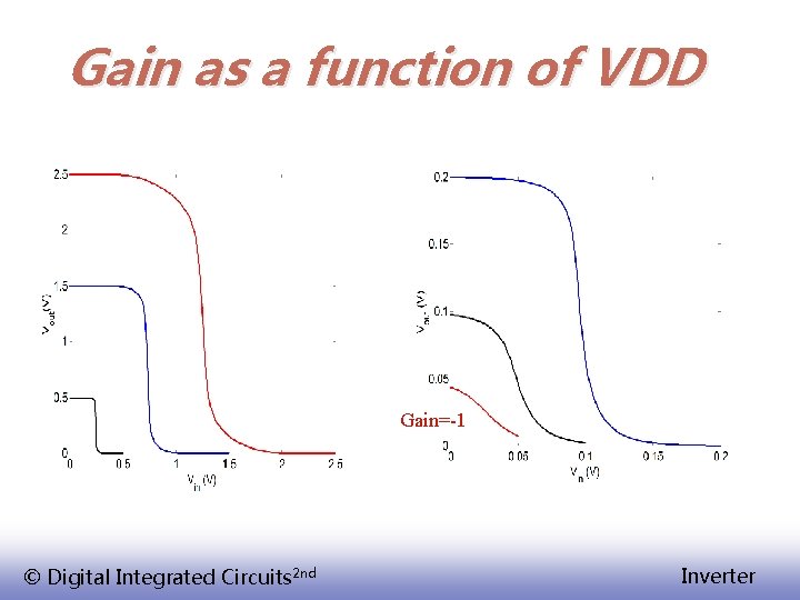 Gain as a function of VDD Gain=-1 © Digital Integrated Circuits 2 nd Inverter