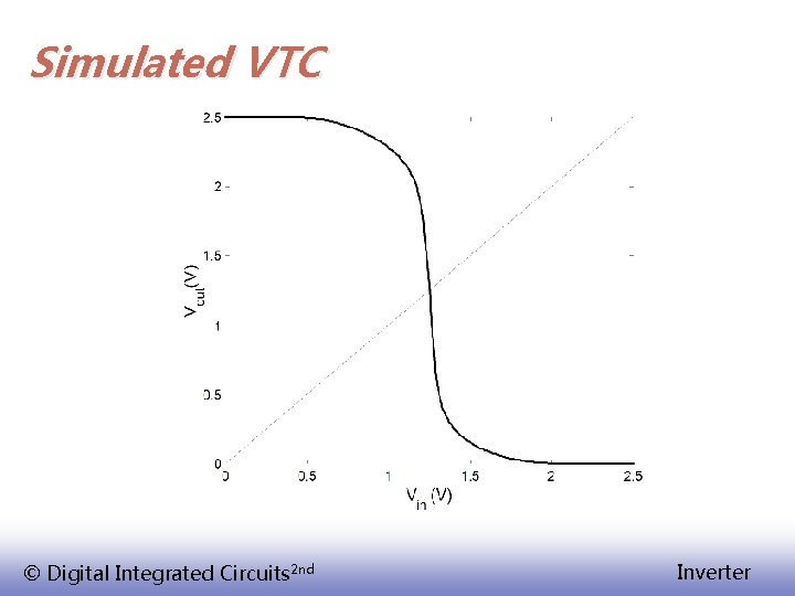 Simulated VTC © Digital Integrated Circuits 2 nd Inverter 