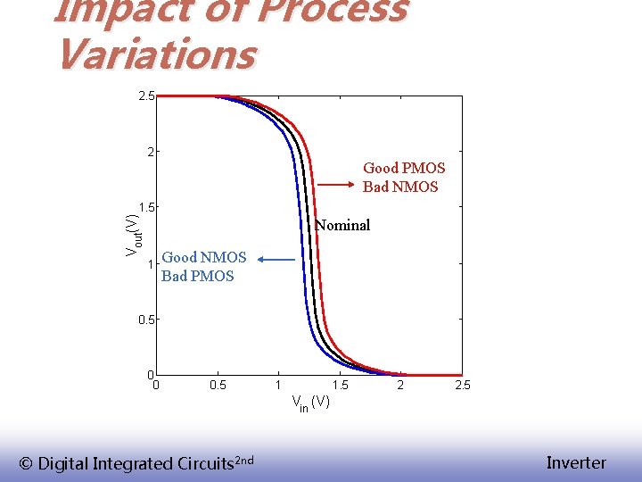 Impact of Process Variations 2. 5 2 Good PMOS Bad NMOS Vout(V) 1. 5