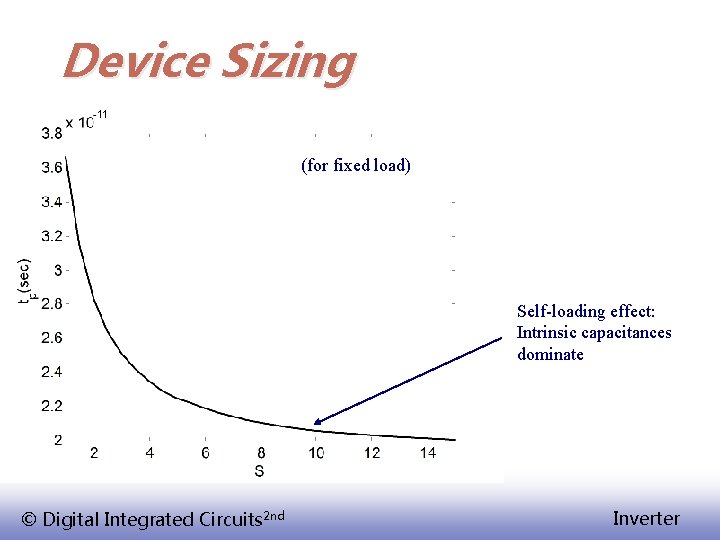 Device Sizing (for fixed load) Self-loading effect: Intrinsic capacitances dominate © Digital Integrated Circuits