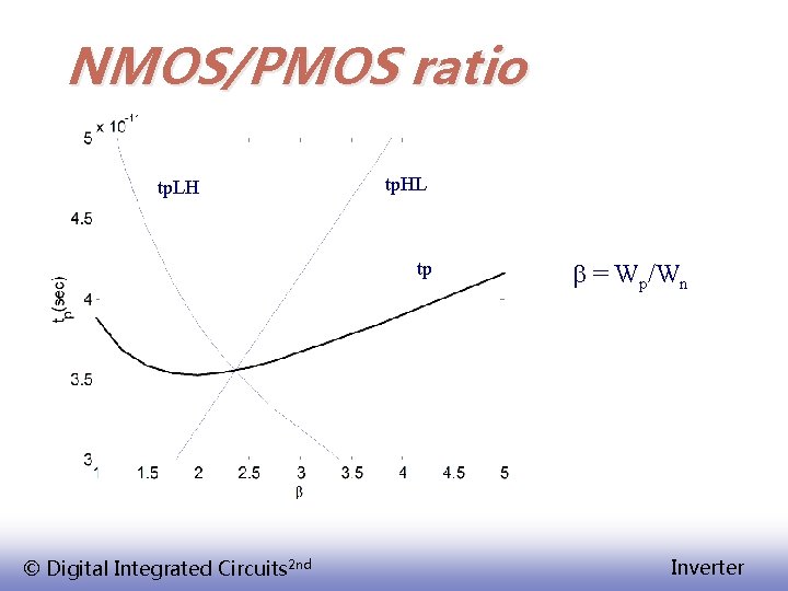 NMOS/PMOS ratio tp. LH tp. HL tp © Digital Integrated Circuits 2 nd b