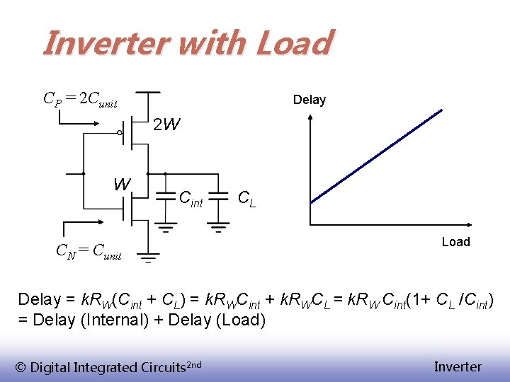 Inverter with Load CP = 2 Cunit Delay 2 W W Cint CN =