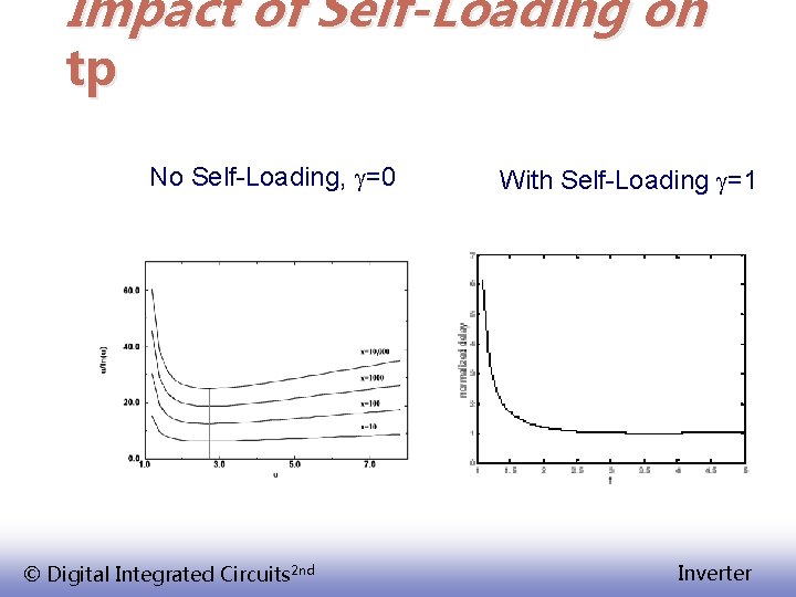 Impact of Self-Loading on tp No Self-Loading, g=0 © Digital Integrated Circuits 2 nd