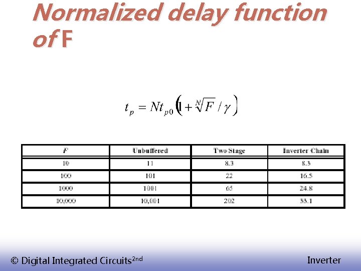 Normalized delay function of F © Digital Integrated Circuits 2 nd Inverter 