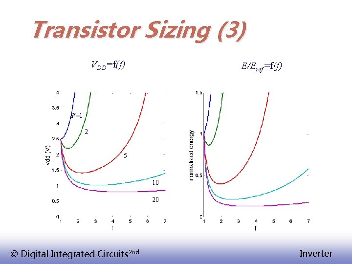 Transistor Sizing (3) VDD=f(f) E/Eref=f(f) F=1 2 5 10 20 © Digital Integrated Circuits