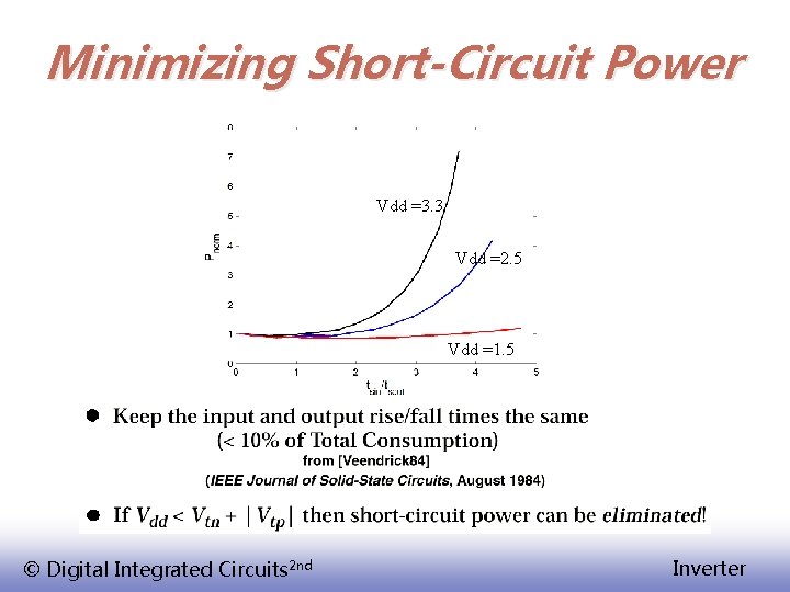 Minimizing Short-Circuit Power Vdd =3. 3 Vdd =2. 5 Vdd =1. 5 © Digital