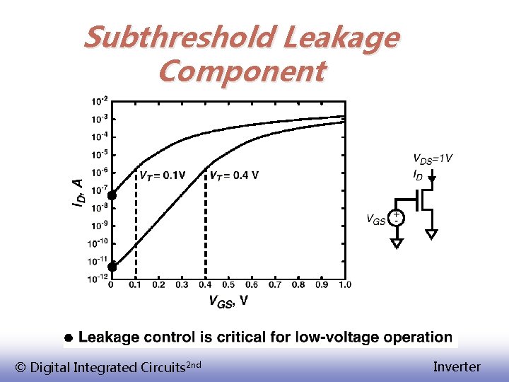 Subthreshold Leakage Component © Digital Integrated Circuits 2 nd Inverter 