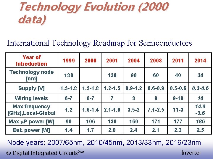 Technology Evolution (2000 data) International Technology Roadmap for Semiconductors Year of Introduction 1999 Technology