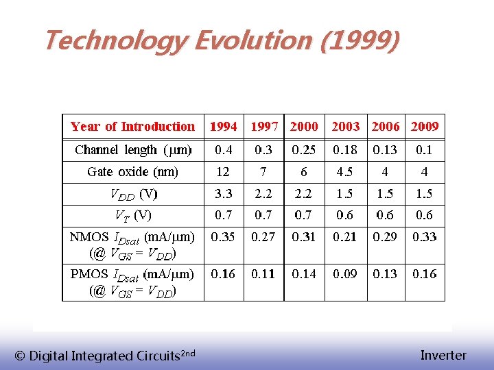 Technology Evolution (1999) © Digital Integrated Circuits 2 nd Inverter 