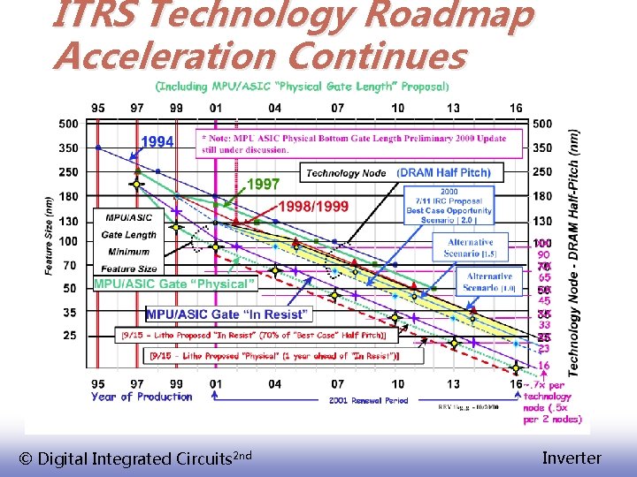 ITRS Technology Roadmap Acceleration Continues © Digital Integrated Circuits 2 nd Inverter 