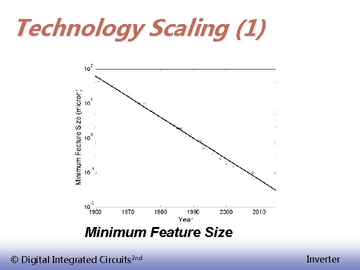 Technology Scaling (1) Minimum Feature Size © Digital Integrated Circuits 2 nd Inverter 