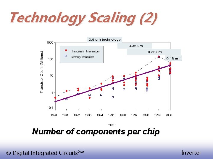 Technology Scaling (2) Number of components per chip © Digital Integrated Circuits 2 nd