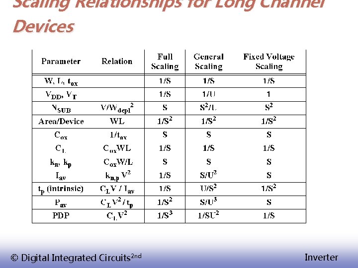 Scaling Relationships for Long Channel Devices © Digital Integrated Circuits 2 nd Inverter 