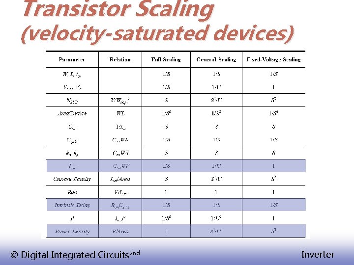 Transistor Scaling (velocity-saturated devices) © Digital Integrated Circuits 2 nd Inverter 