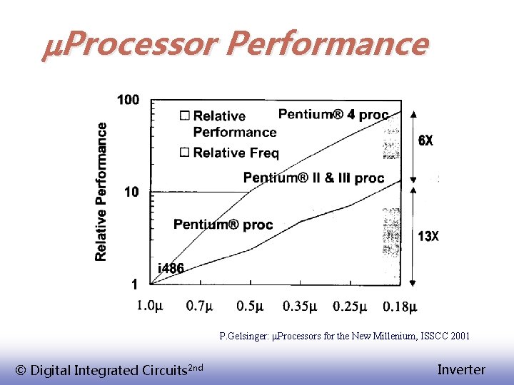 m. Processor Performance P. Gelsinger: m. Processors for the New Millenium, ISSCC 2001 ©