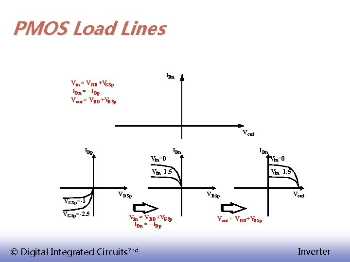 PMOS Load Lines IDn V in = VDD +VGSp IDn = - IDp V