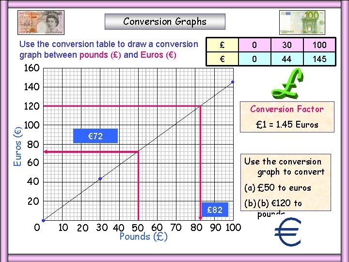 Conversion Graphs Use the conversion table to draw a conversion graph between pounds (£)