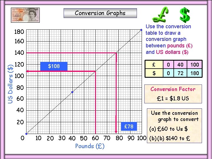 Conversion Graphs Use the conversion table to draw a conversion graph between pounds (£)