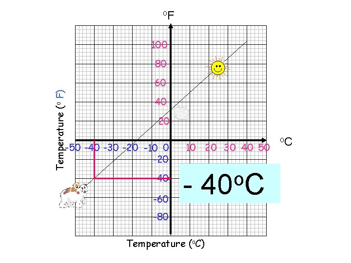 o. F 100 80 Temperature (o F) 60 40 20 -50 -40 -30 -20