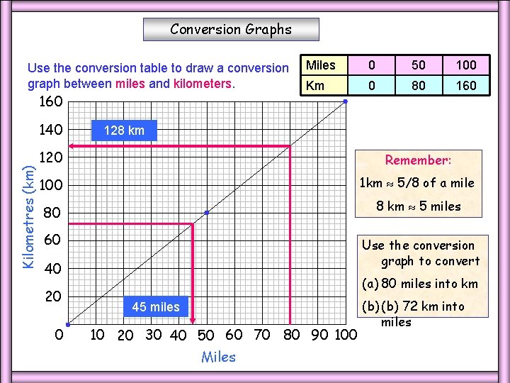 Conversion Graphs Use the conversion table to draw a conversion graph between miles and