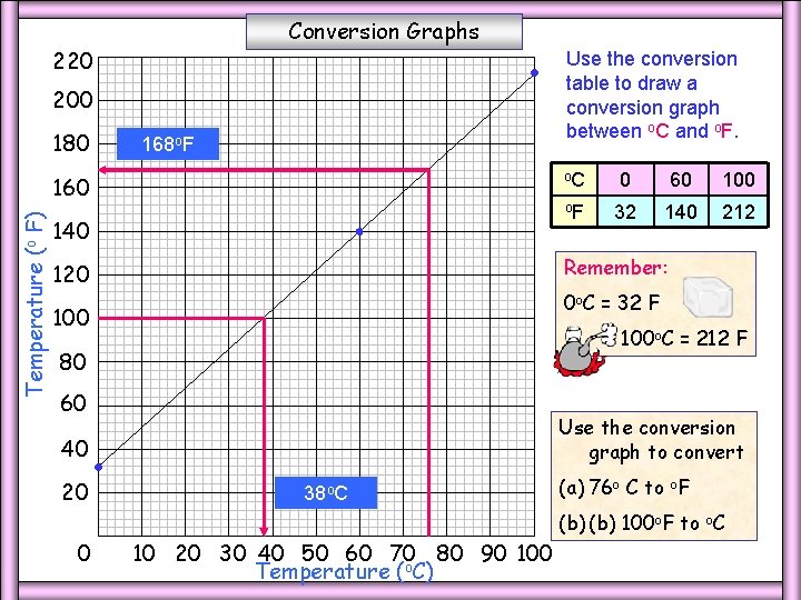 Conversion Graphs 220 Use the conversion table to draw a conversion graph between o.