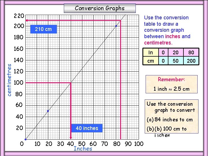 Conversion Graphs 220 200 Use the conversion table to draw a conversion graph between