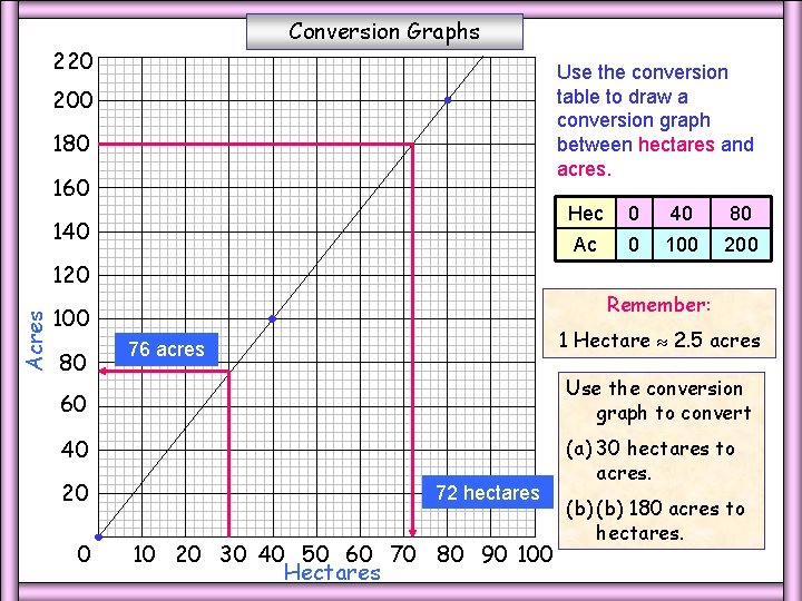 Conversion Graphs 220 Use the conversion table to draw a conversion graph between hectares