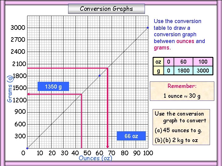 Conversion Graphs Use the conversion table to draw a conversion graph between ounces and