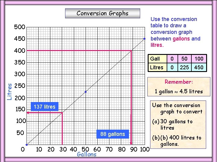 Conversion Graphs Use the conversion table to draw a conversion graph between gallons and