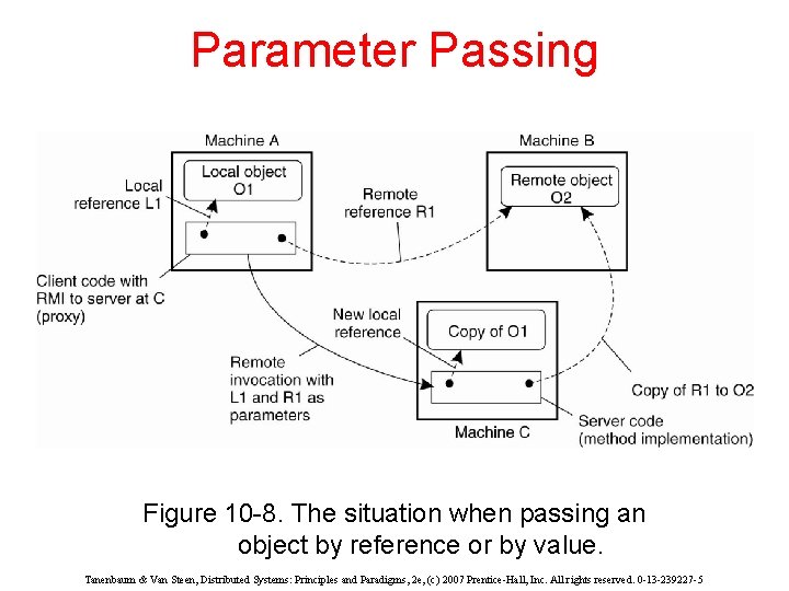 Parameter Passing Figure 10 -8. The situation when passing an object by reference or